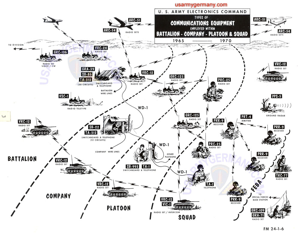 USAREUR Org Charts Signal Equipment